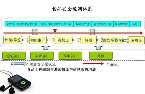 構建透明未來 食品安全溯源體系中的信息系統集成服務